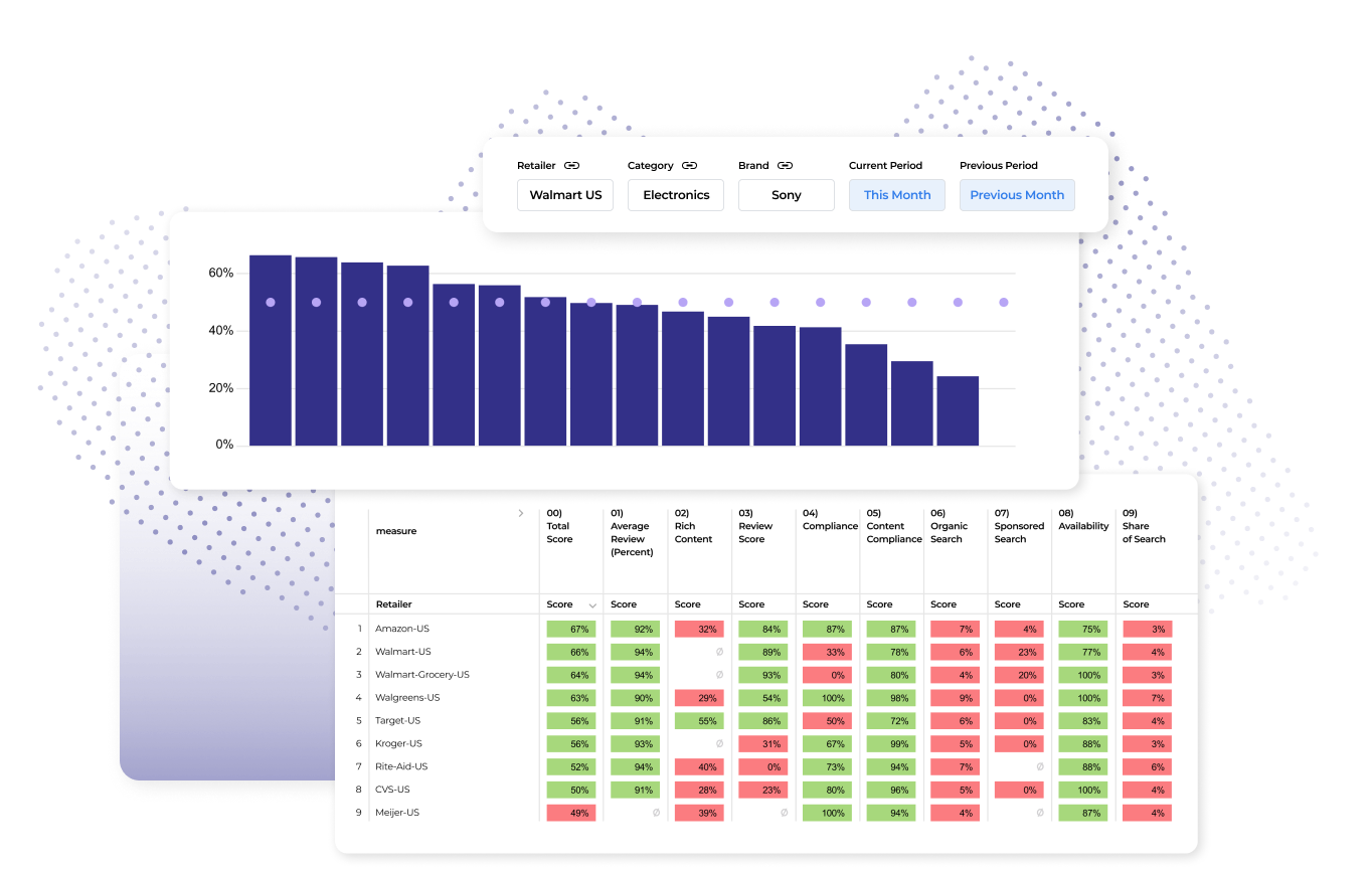 Digital Shelf Scorecards